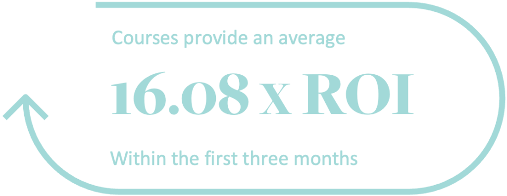 Light blue text on a white background reads: Courses provide an average 16.08x ROI within the first three months, with an arrow curving around the text from left to right.